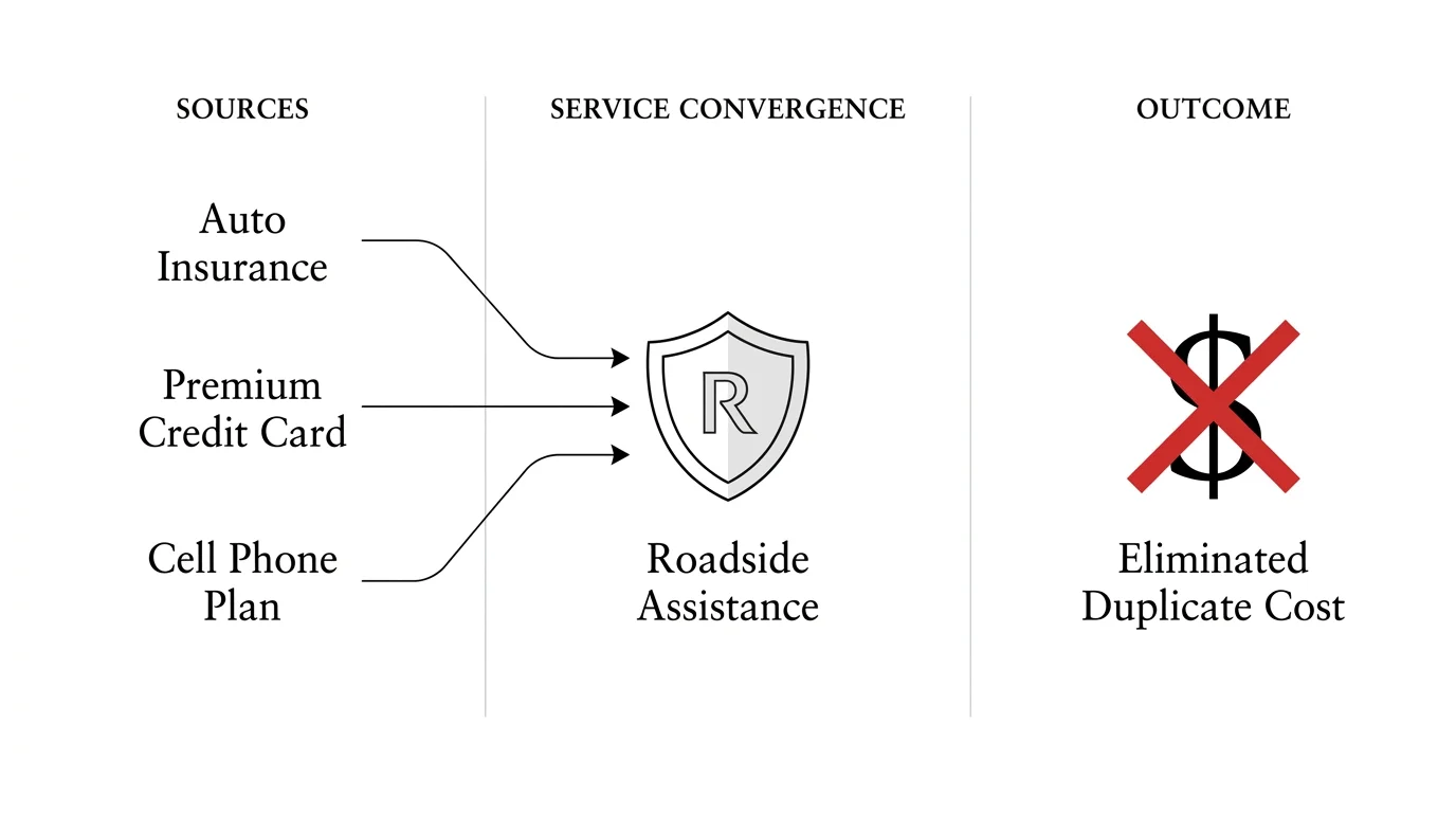 A clean black and white diagram showing how multiple services provide the same roadside assistance coverage.