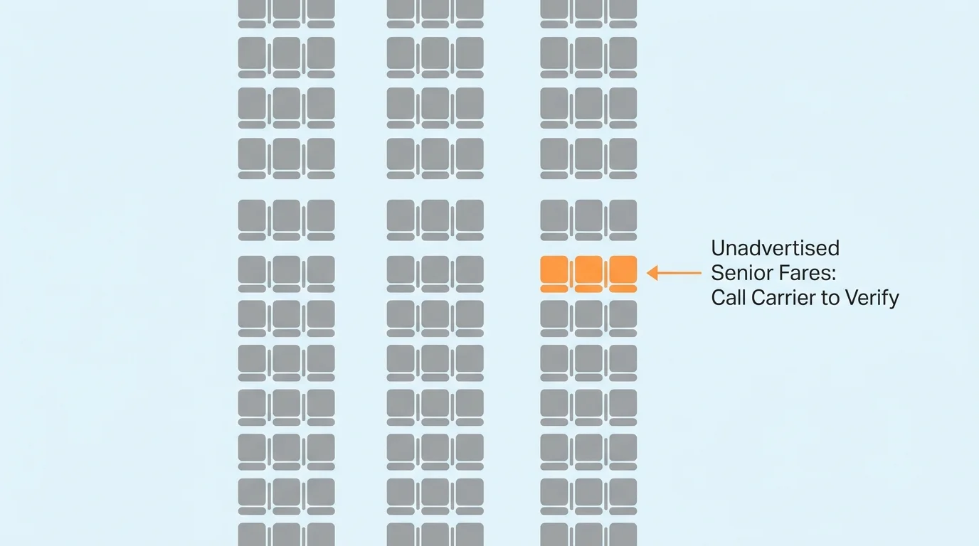 A minimalist diagram of an airplane seating chart highlighting hidden senior fares that require a phone call to book.