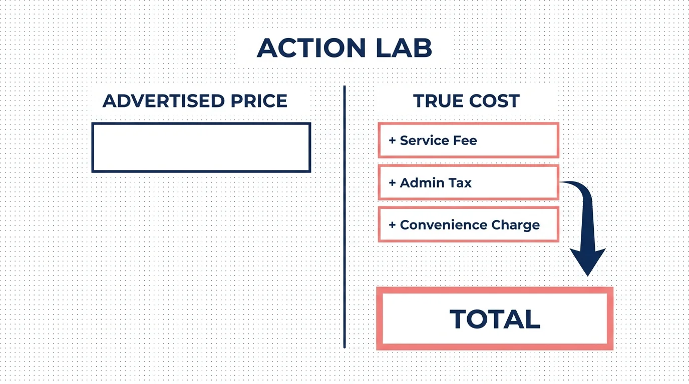 A worksheet diagram showing how hidden fees are added to an advertised price to reach a true cost.