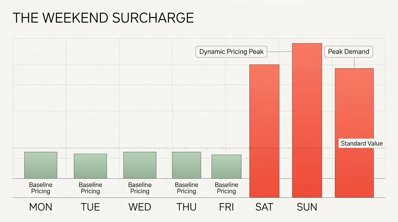 An infographic bar chart showing price peaks on Saturday and Sunday compared to lower, stable prices during the workweek.