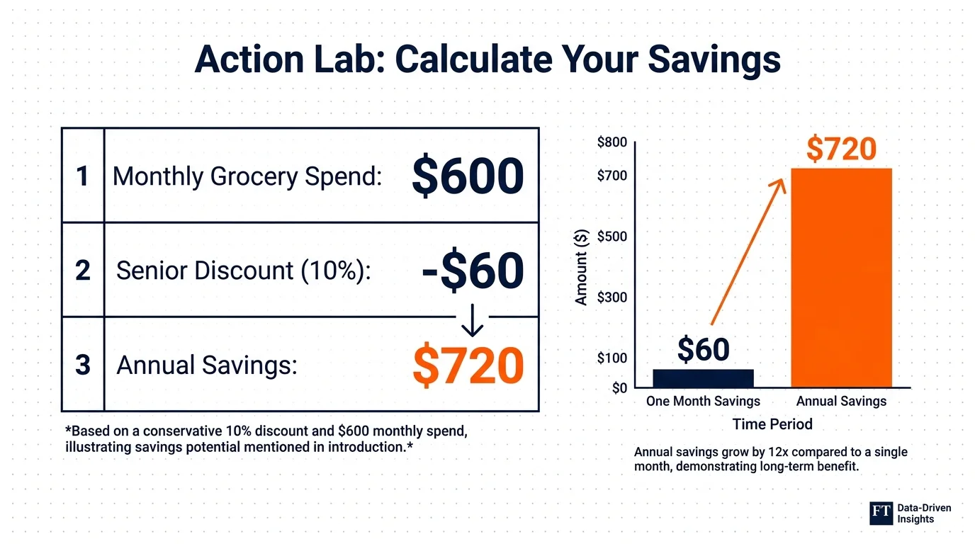 An infographic showing a calculation of how a 10% senior discount leads to $720 in annual savings.
