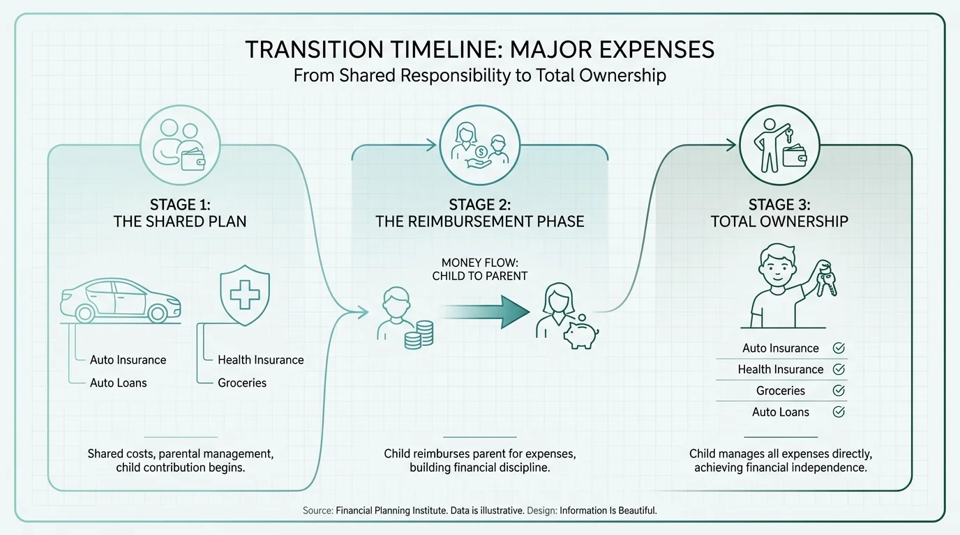 Process diagram showing the three stages of transitioning big-ticket expenses from parent to child.