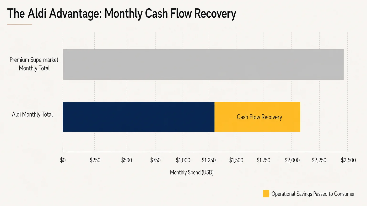 A bar chart comparing premium supermarket costs to Aldi costs, highlighting the 'Cash Flow Recovery' margin.