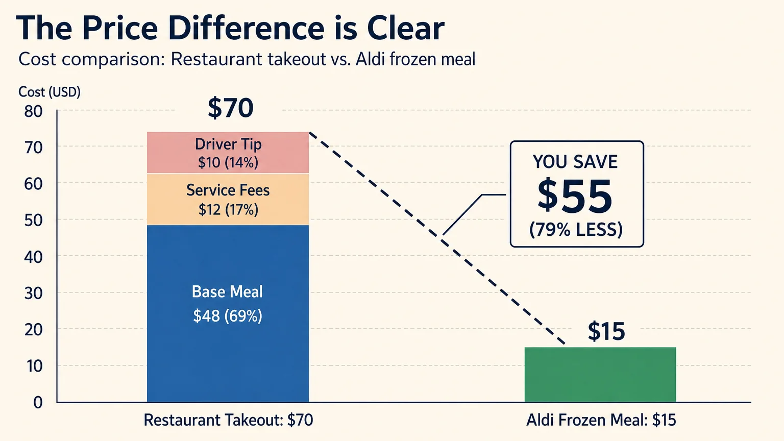A clean bar chart comparing a seventy-dollar restaurant takeout meal with a fifteen-dollar Aldi frozen meal.
