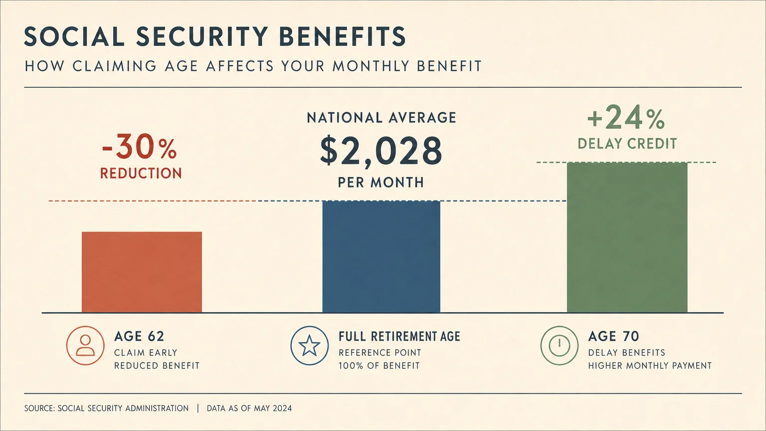 A clean bar chart illustrating how Social Security benefits scale from a reduction at age 62 up to the national average of $2,028.