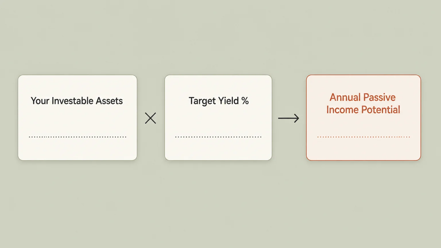 A clean, horizontal formula diagram showing how to calculate annual passive income potential from assets and yield.