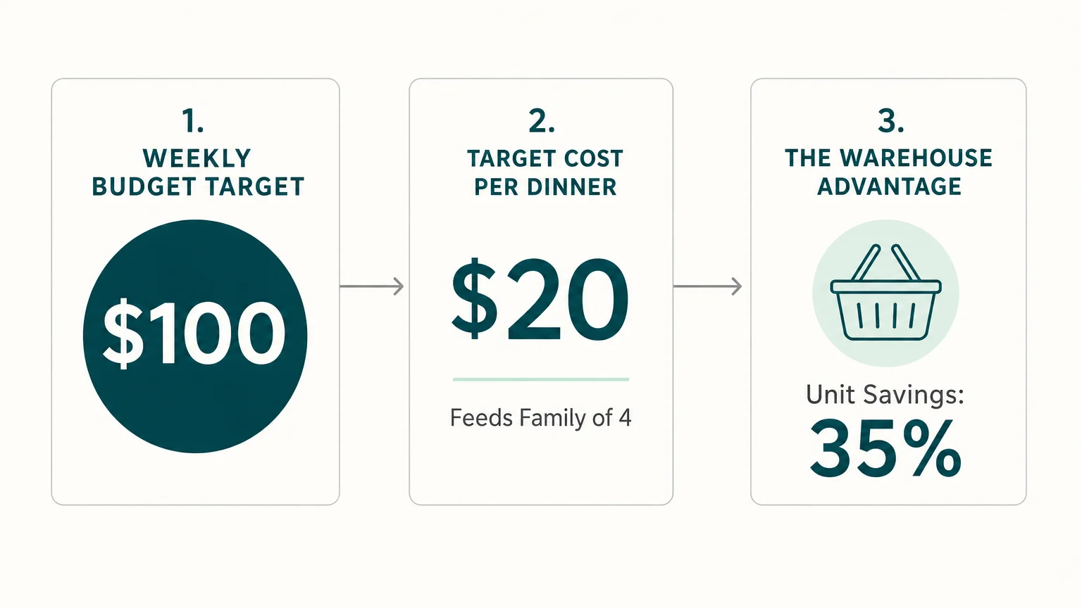 A clean infographic diagram showing a three-step grocery budget audit flow from weekly target to cost per dinner.