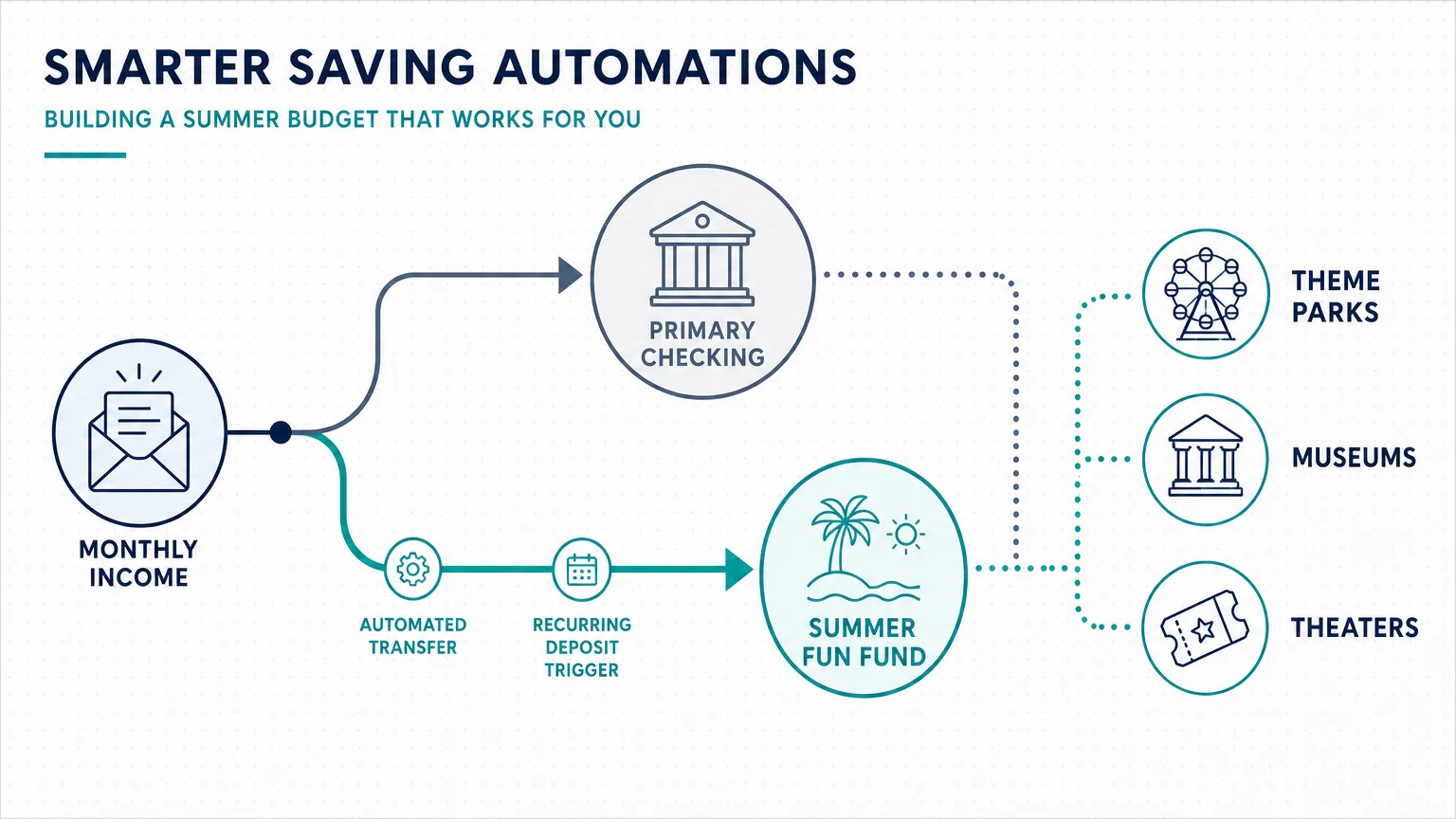 A clean infographic diagram showing the flow of automated deposits from monthly income into a dedicated Summer Fun Fund.