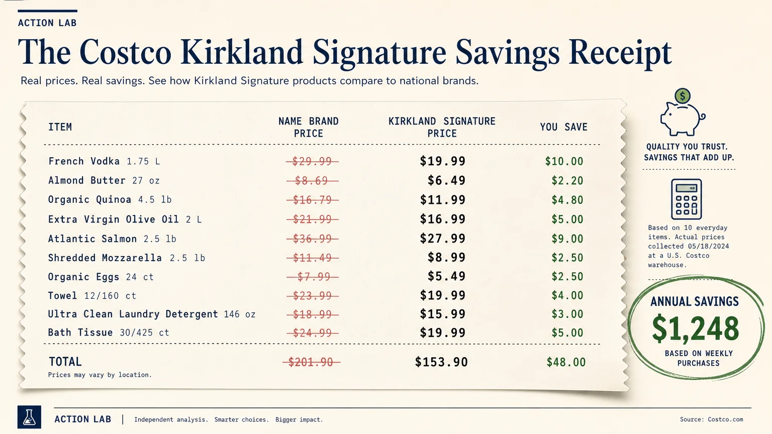 A detailed horizontal diagram styled as a receipt showing name-brand prices vs. Kirkland prices.