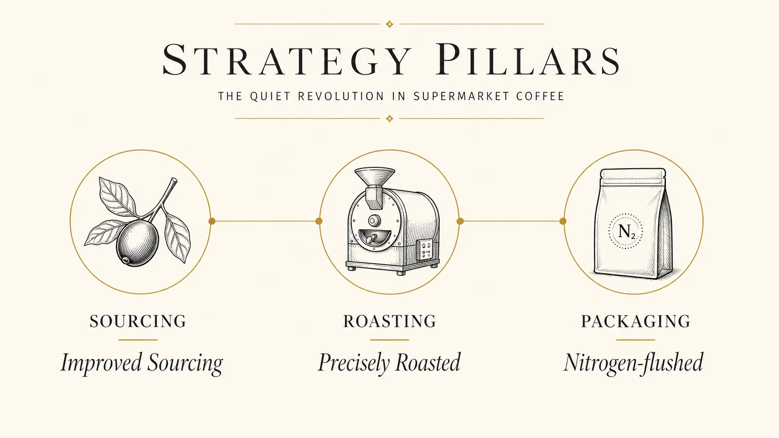 A diagram showing the three pillars of coffee quality: sourcing, roasting, and packaging, as described in the article.
