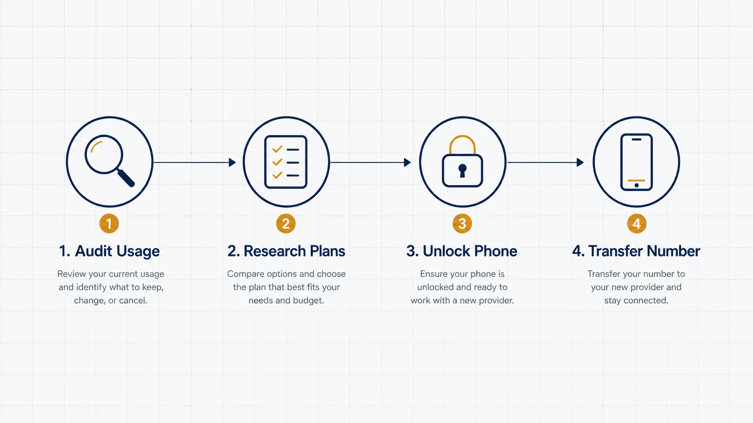 A horizontal flowchart showing the four steps of transitioning to a new phone plan.