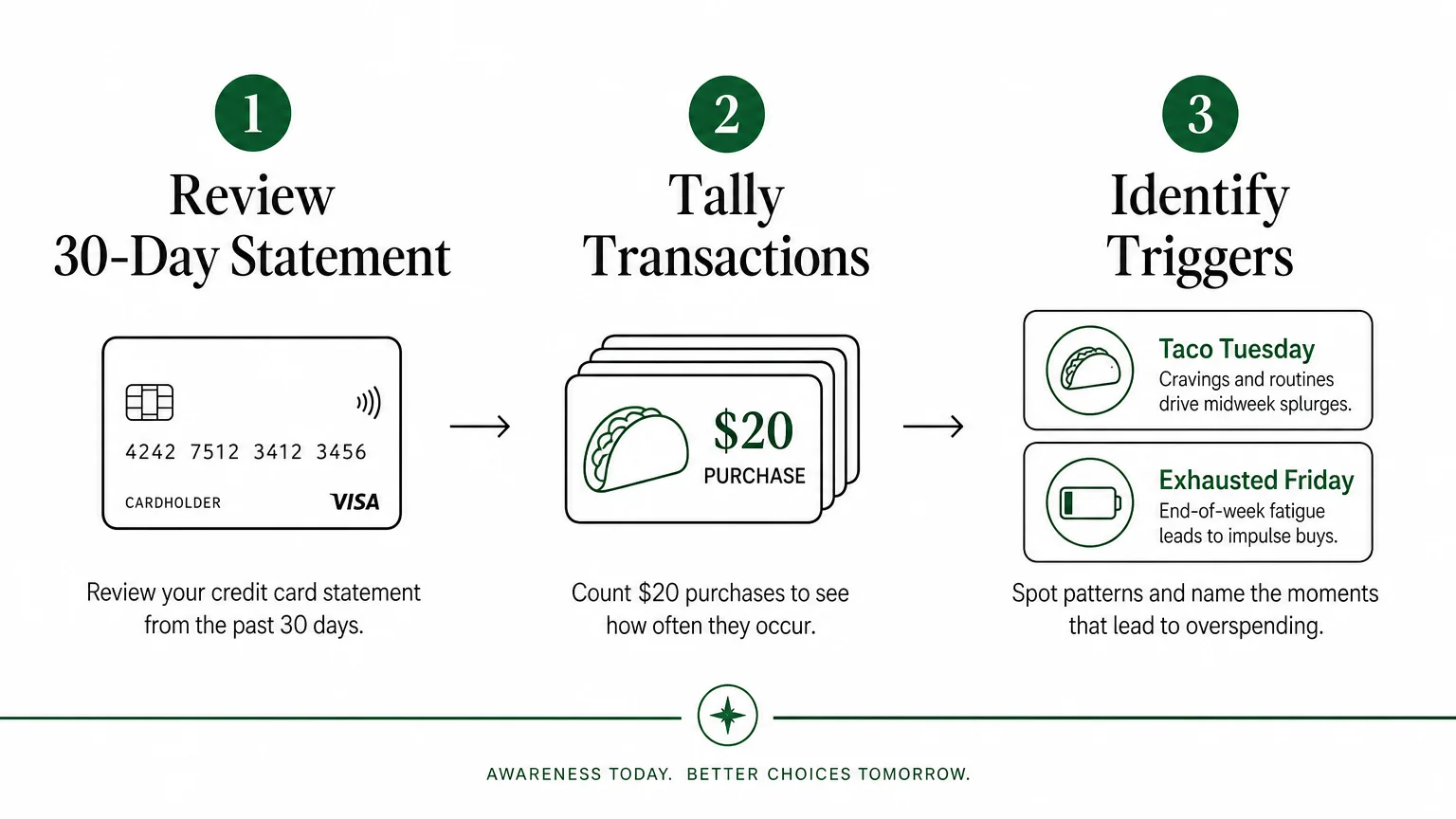 A horizontal flowchart showing the steps of a grocery cash-flow audit, including reviewing statements and identifying spending triggers.