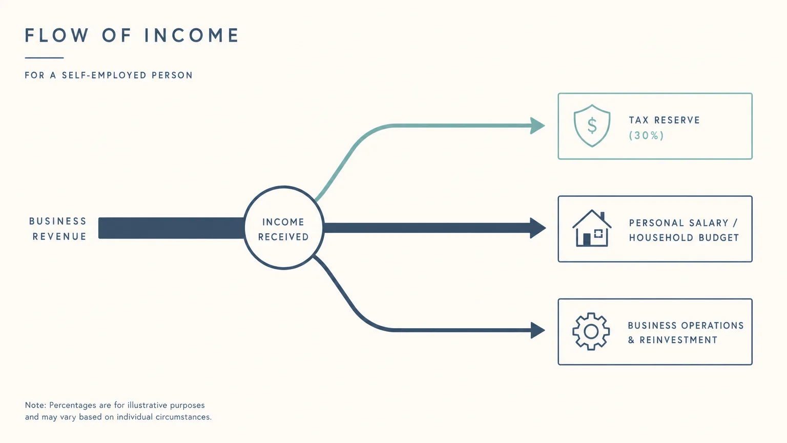A minimalist flowchart showing business revenue being split into tax reserves, personal salary, and operations.
