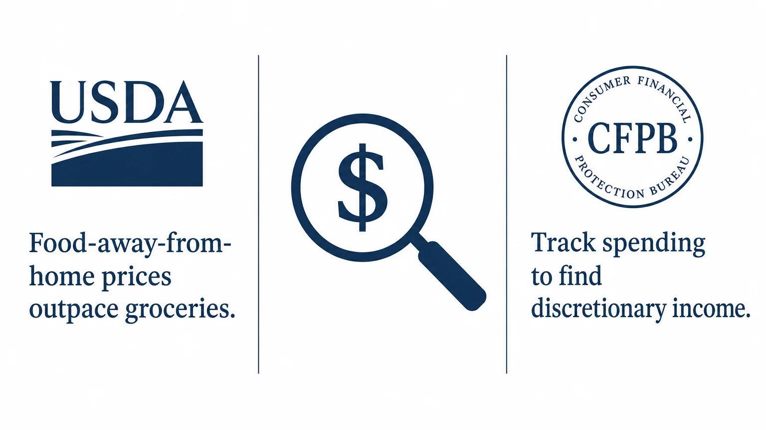 A professional infographic summarizing advice from the USDA and CFPB regarding food inflation and spending tracks.