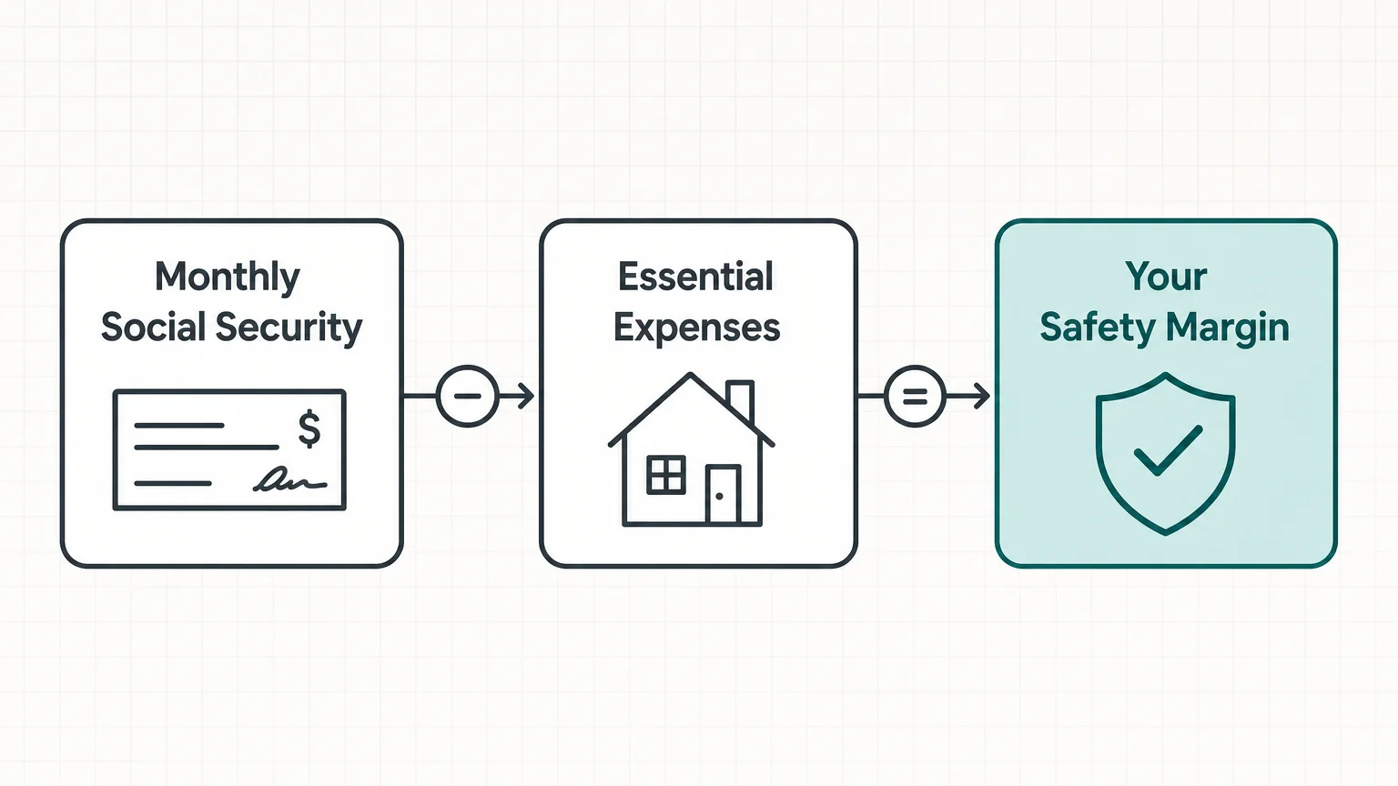 A step-by-step flowchart diagram illustrating how to calculate your safety margin by subtracting essential expenses from monthly benefits.