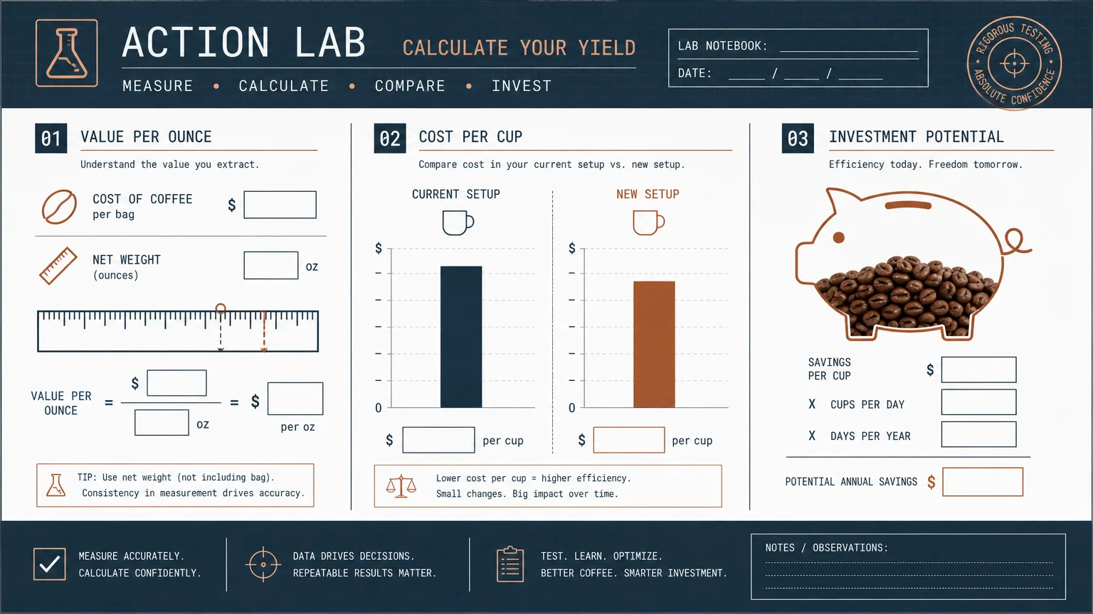 A technical infographic titled Action Lab showing how to calculate coffee yield and cost per cup.