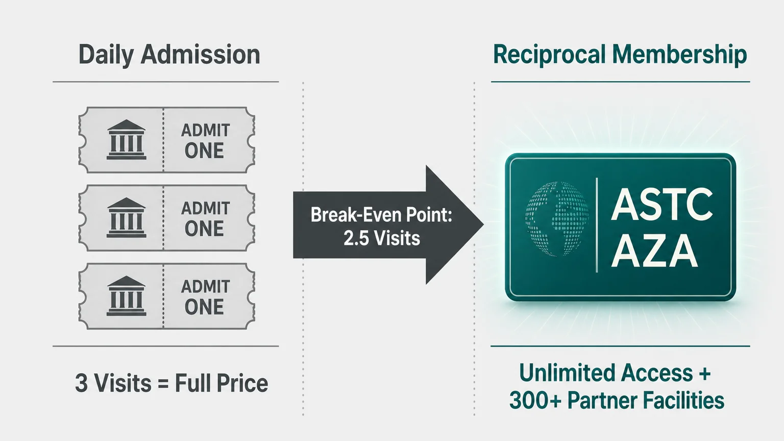 An infographic comparing the cost of daily admission tickets to the value of a reciprocal museum membership.