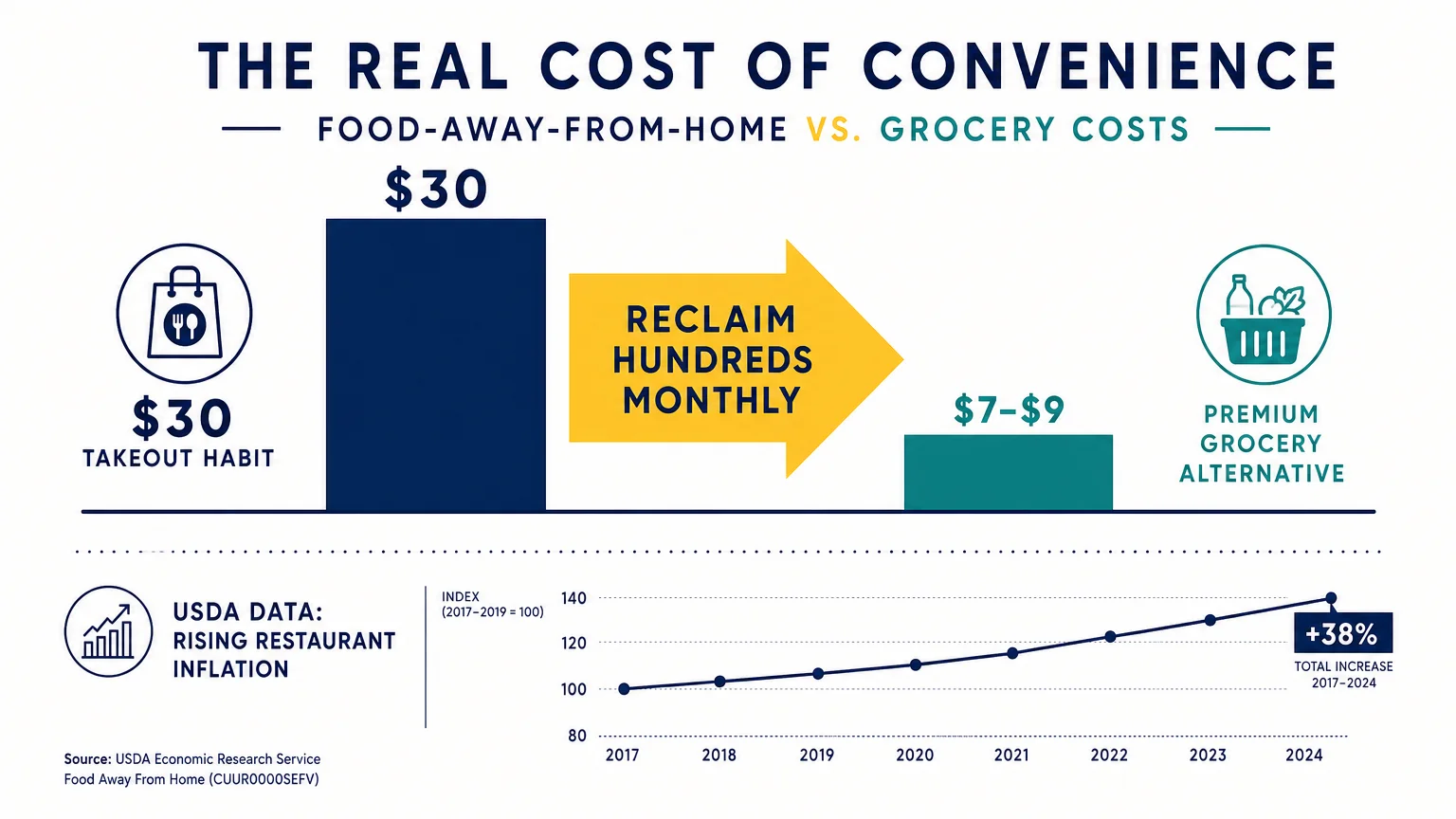 An infographic comparing the high cost of a 30 dollar takeout habit against a significantly lower cost grocery alternative.