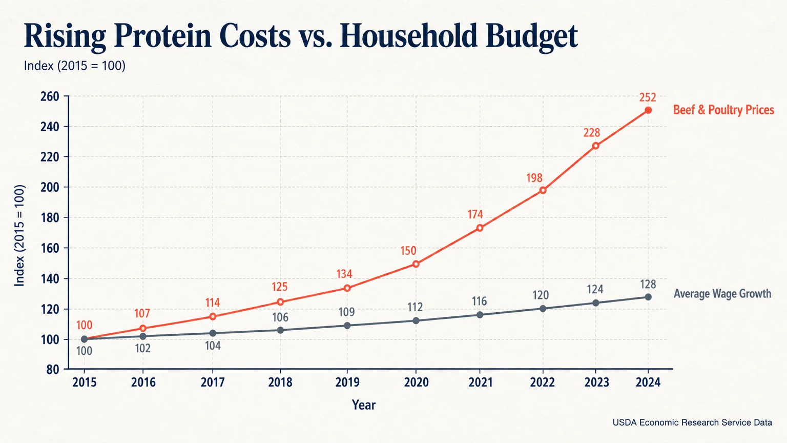 An infographic showing a line graph where meat prices are rising significantly faster than average household wages.