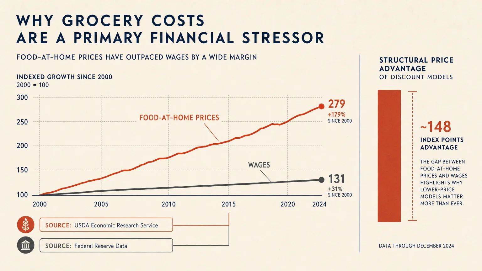 An infographic showing food prices rising faster than wages, citing USDA and Federal Reserve data.