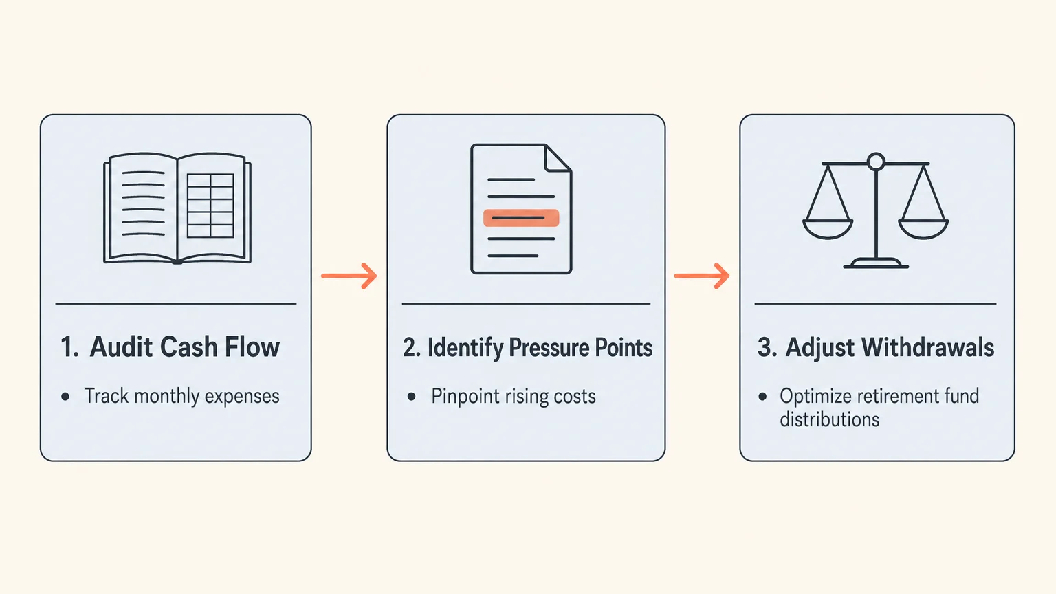 Minimalist 3-step flowchart diagram detailing how to audit cash flow, identify pressure points, and adjust withdrawals.