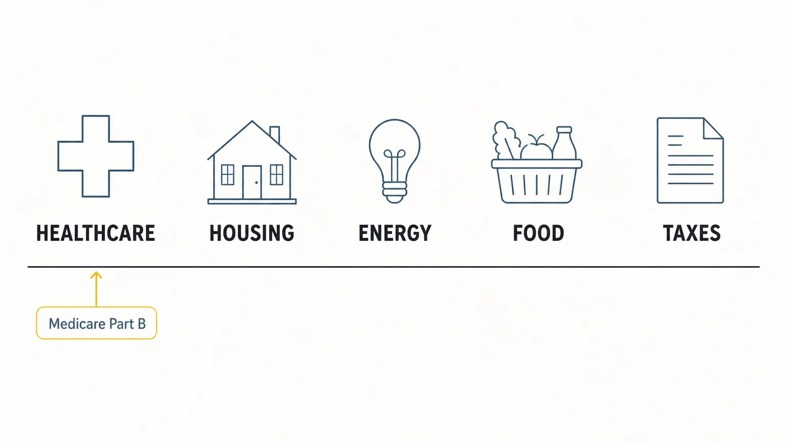 Minimalist 5-column infographic showing retirement expenses: healthcare, housing, energy, food, and taxes on a clean background.