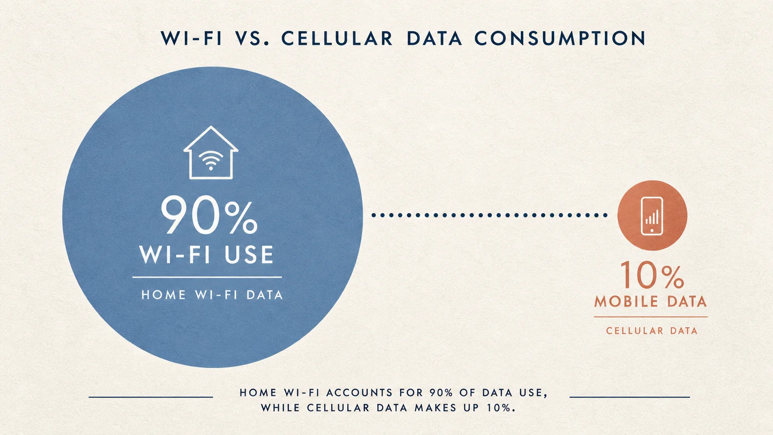 Minimalist editorial diagram comparing large home Wi-Fi data usage with small cellular data usage.