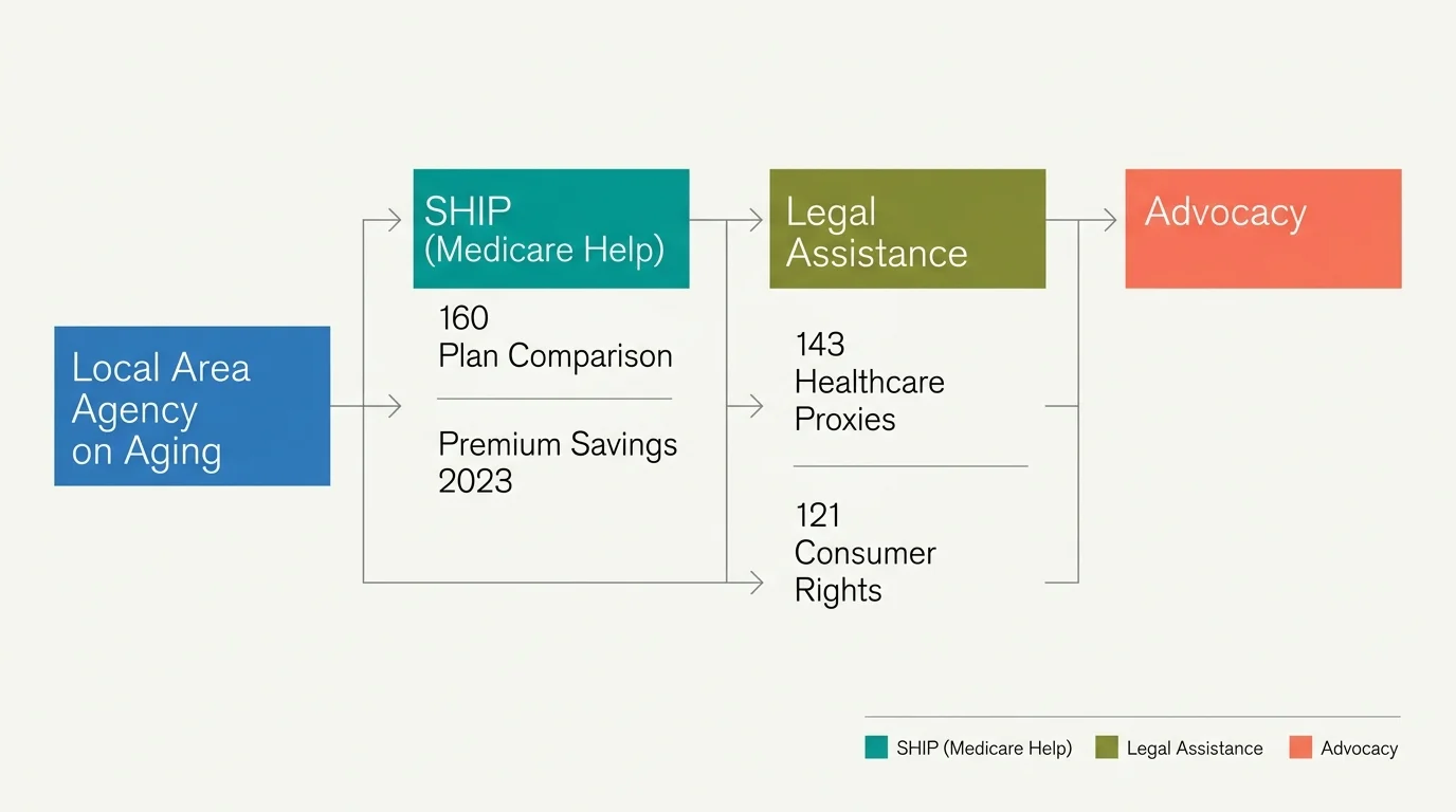 A clean horizontal flowchart demonstrating how a local Area Agency on Aging connects seniors to SHIP Medicare assistance and legal help.