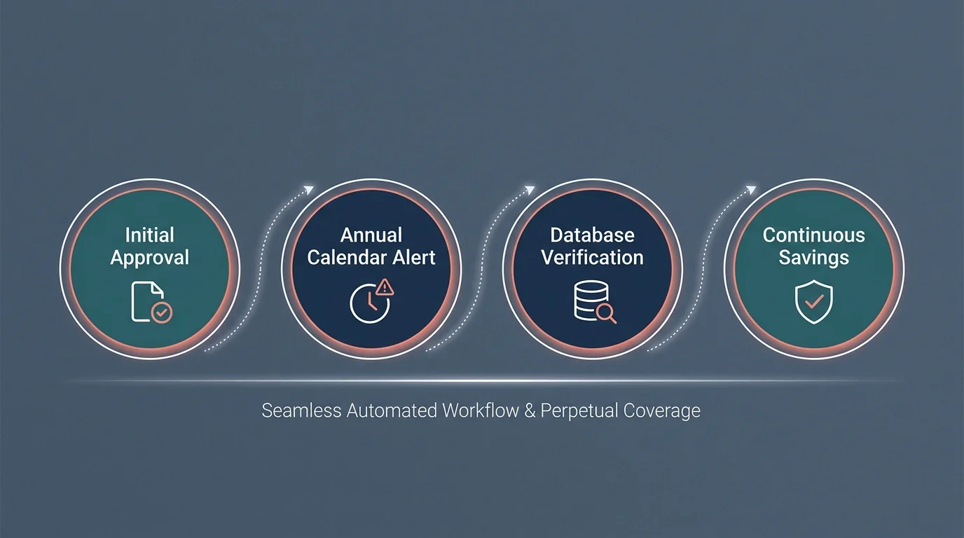A horizontal timeline diagram displaying the four steps of automating and maintaining your utility discount recertification.