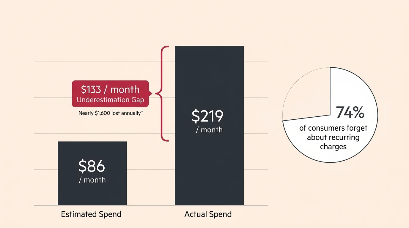 A bar chart comparing $86 estimated subscription spending to $219 actual monthly spending, highlighting a $133 gap.