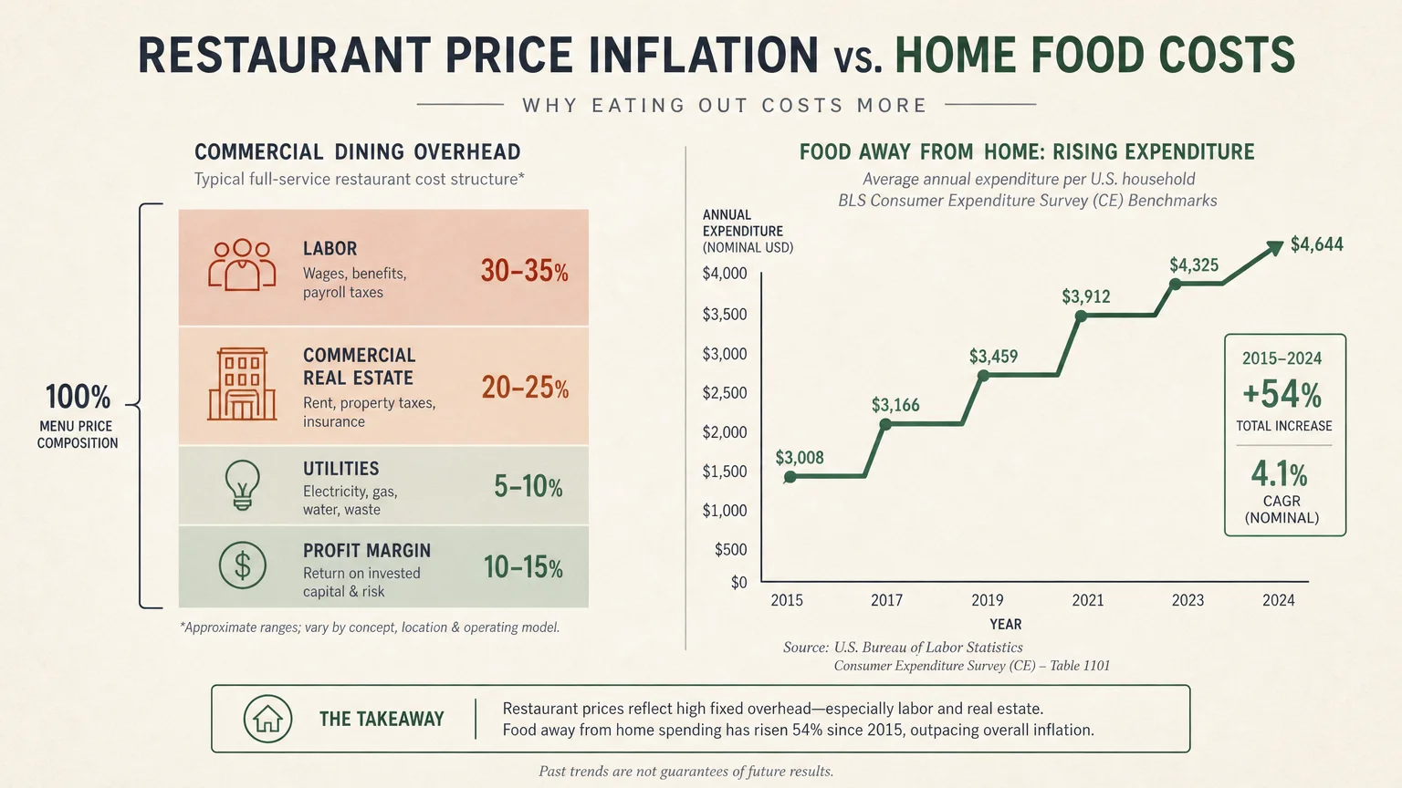 Infographic showing restaurant cost breakdown alongside a line graph of rising food away from home spending from 2015 to 2024.