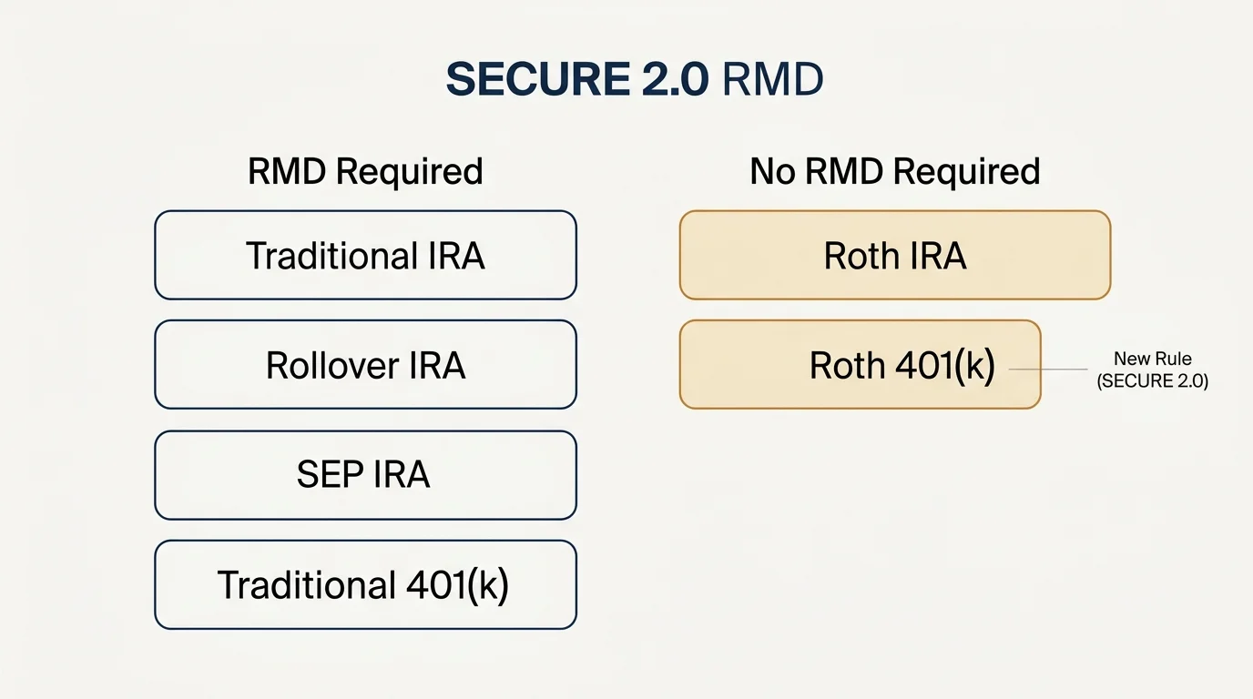 A clean, horizontal comparison diagram showing which retirement accounts require RMDs versus those that do not, such as Roth IRAs.