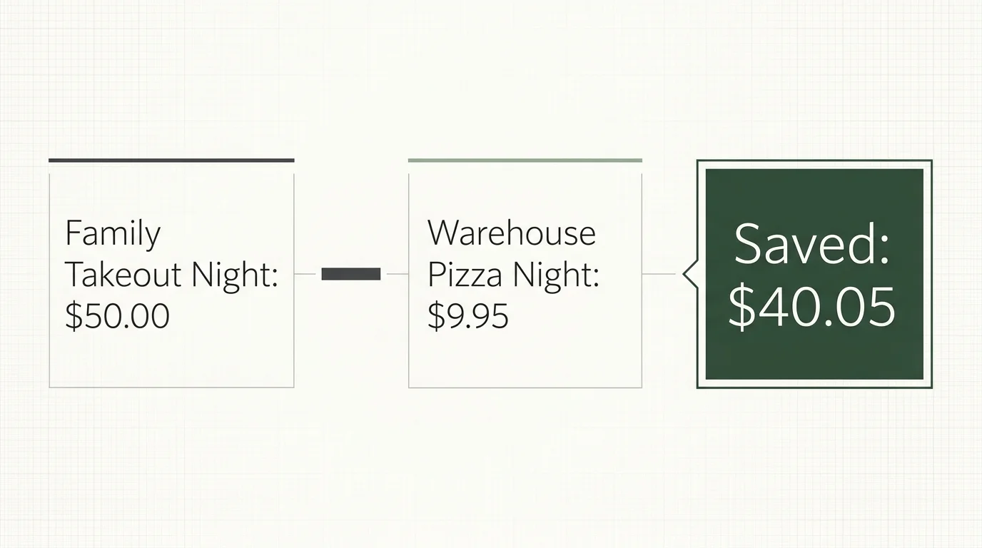 A clean, minimalist data diagram showing the financial calculation of swapping a $50 takeout night for a $9.95 warehouse pizza.