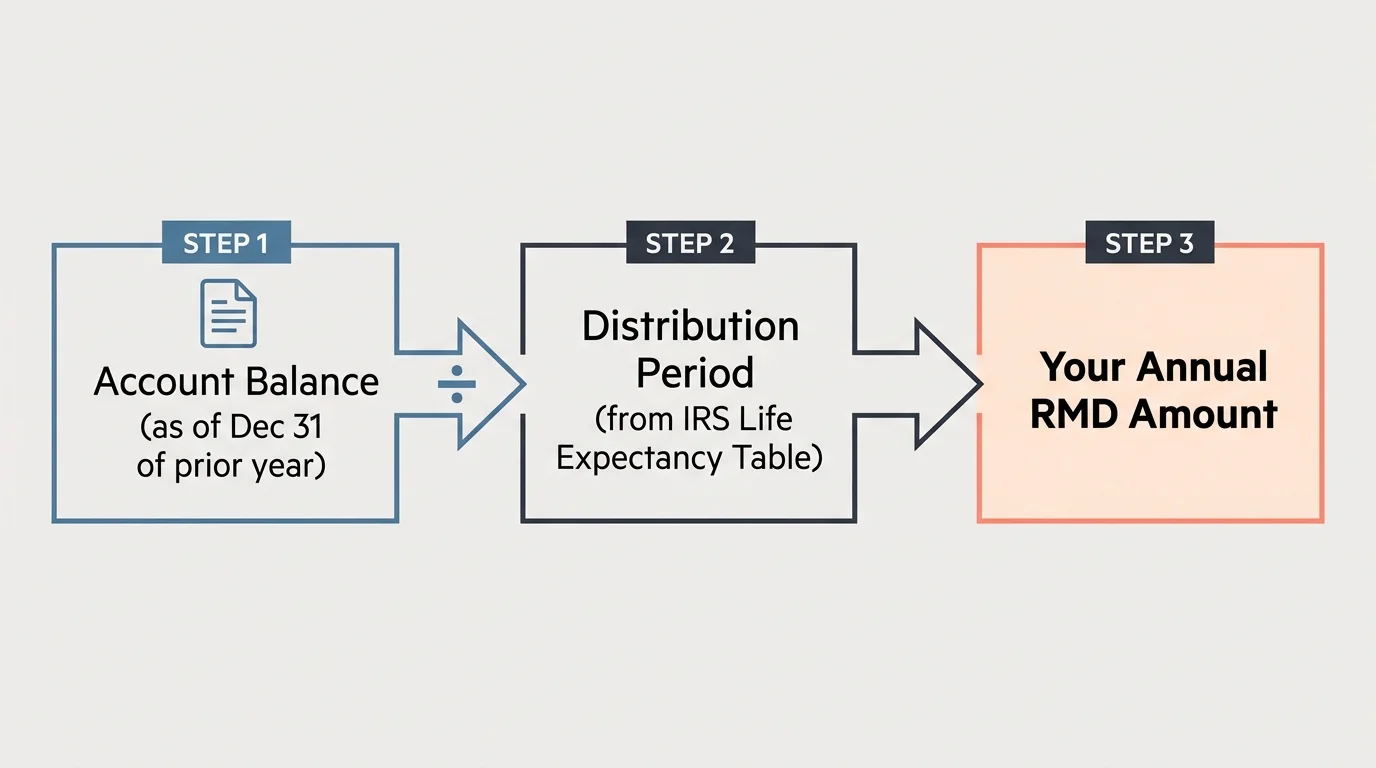 A horizontal flowchart diagram showing the steps to calculate an RMD: Account Balance divided by Distribution Period equals RMD.
