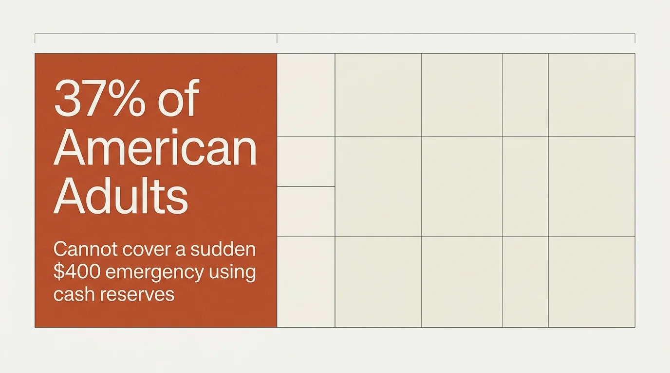 A minimalist data diagram showing that thirty-seven percent of American adults cannot cover a sudden four-hundred-dollar emergency with cash