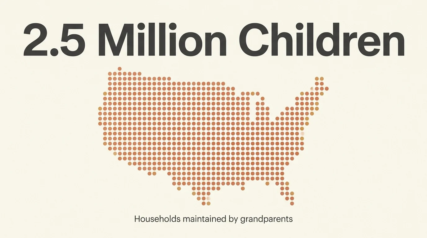 A minimalist infographic displaying the text '2.5 Million Children' over a dotted map of the United States, representing grandparent-led hou