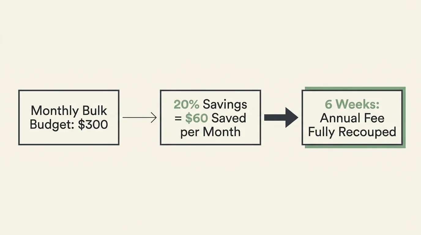 A minimalist progress diagram illustrating how a 20% savings on a $300 monthly budget recovers the membership fee in 6 weeks.