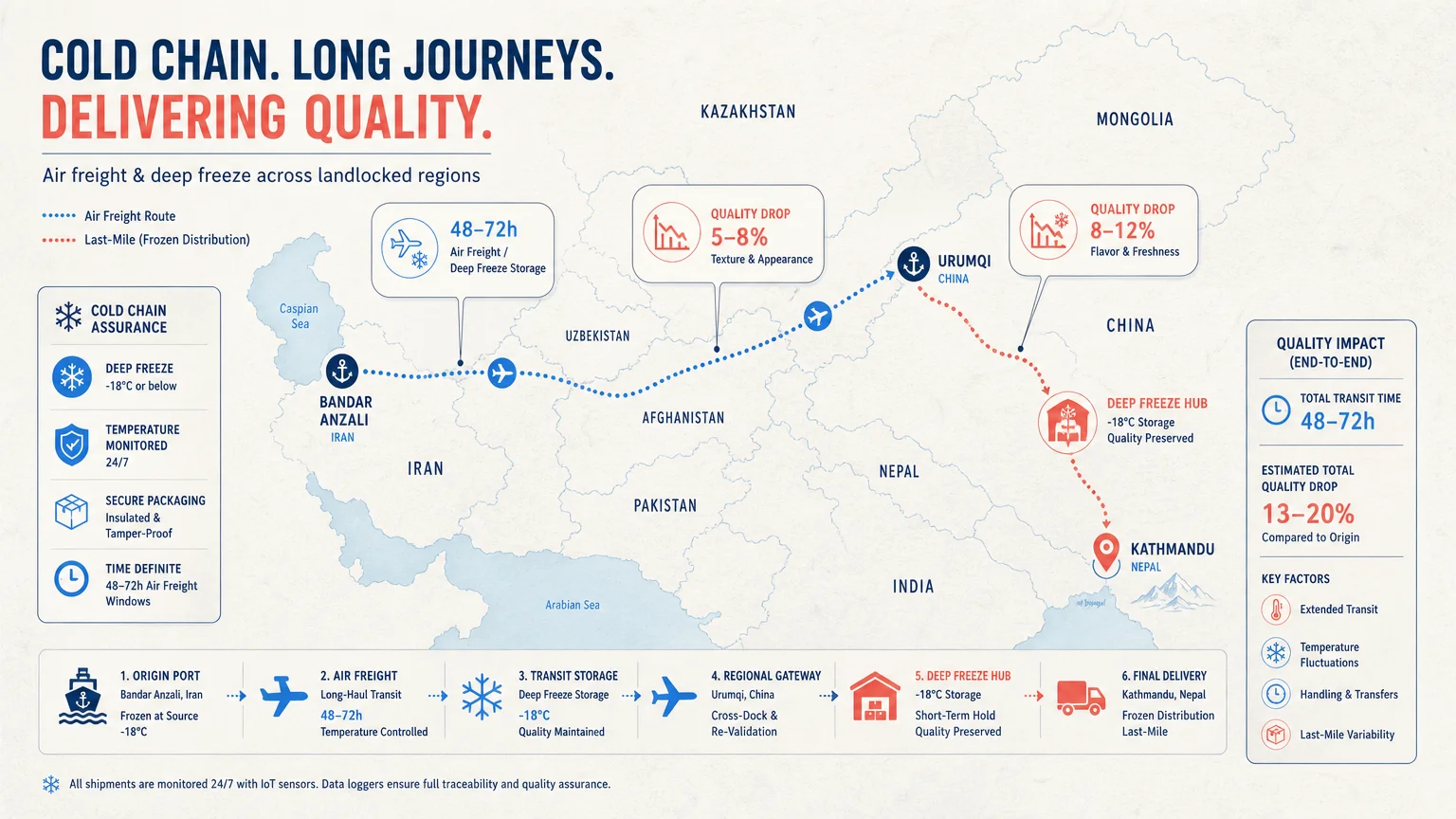 Map diagram detailing cold chain air freight and deep freeze distribution routes across Asia with quality metrics.