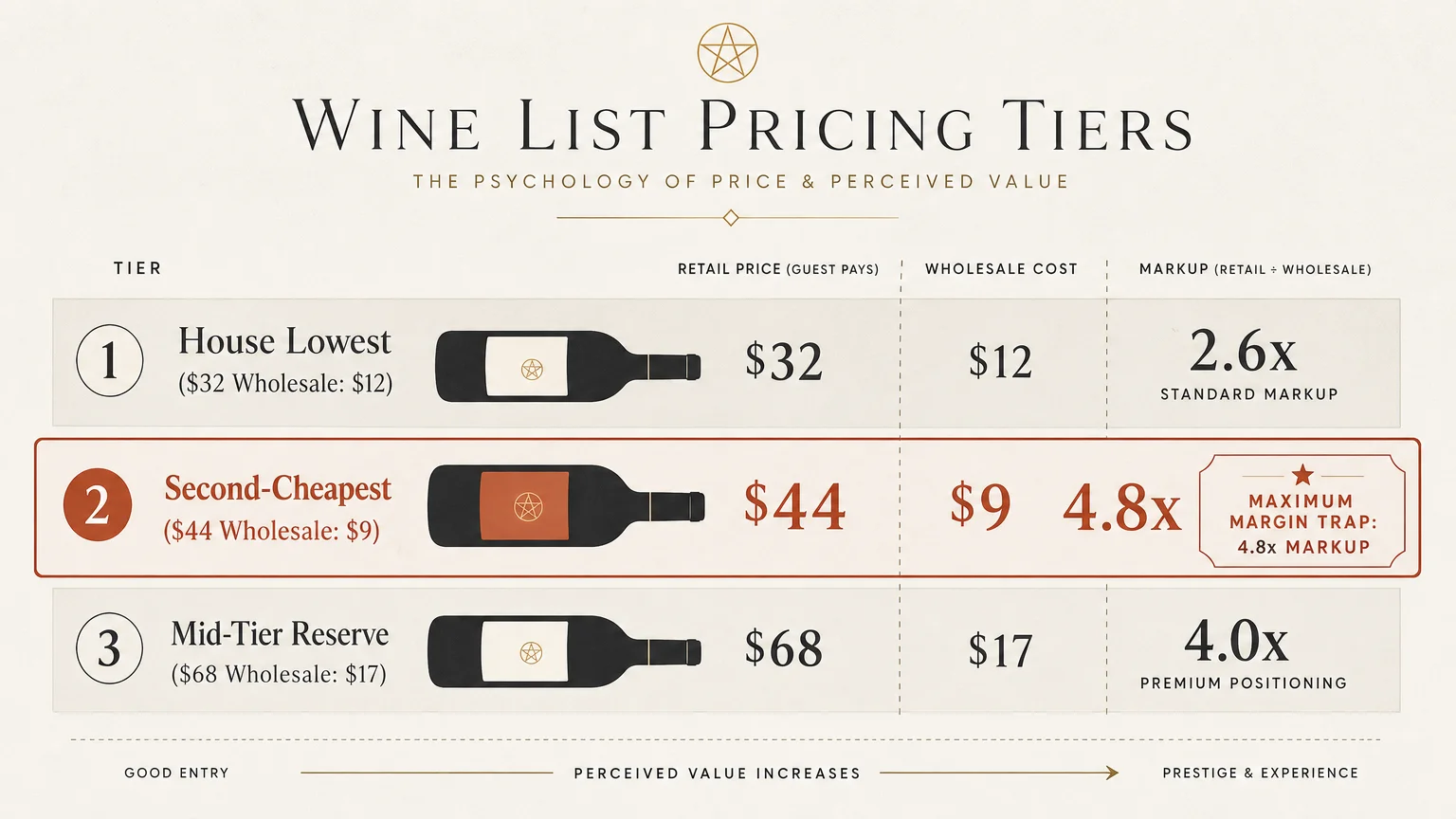 Wine list pricing tiers diagram comparing retail price, wholesale cost, and markup across three wine pricing levels.