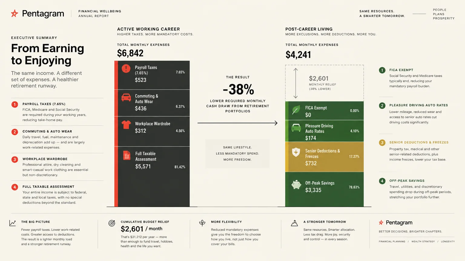 Infographic comparing active career monthly expenses of $6,842 to post-career expenses of $4,241, showing a 38% decrease.