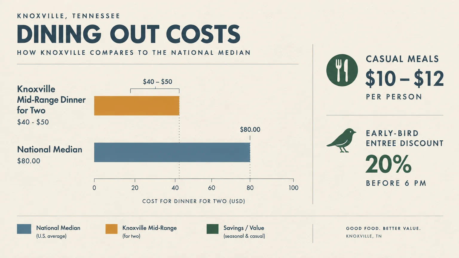 Infographic showing Knoxville dinner for two at $40 to $50 versus an $80 national median, plus $10 to $12 casual meals.