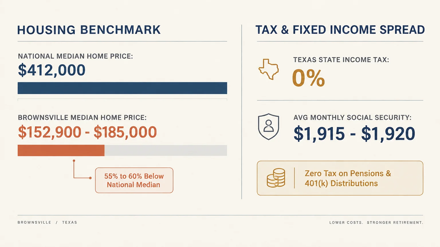 Infographic comparing Brownsville's lower median home prices and zero percent state income tax to national figures.