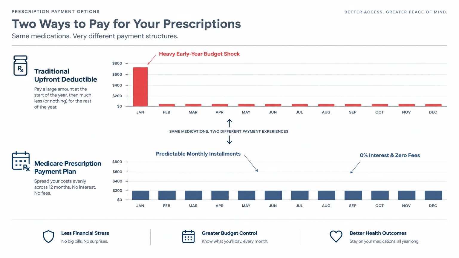 Diagram comparing high upfront deductible costs in January against even monthly payments under Medicare Prescription Payment Plan.