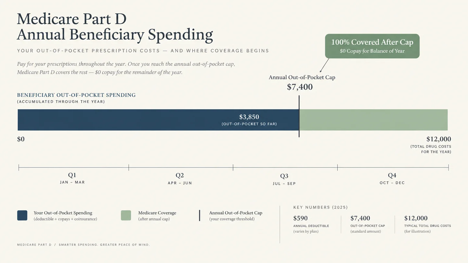 Diagram of Medicare Part D spending timeline showing out-of-pocket costs reaching a $7,400 cap followed by 100% coverage.