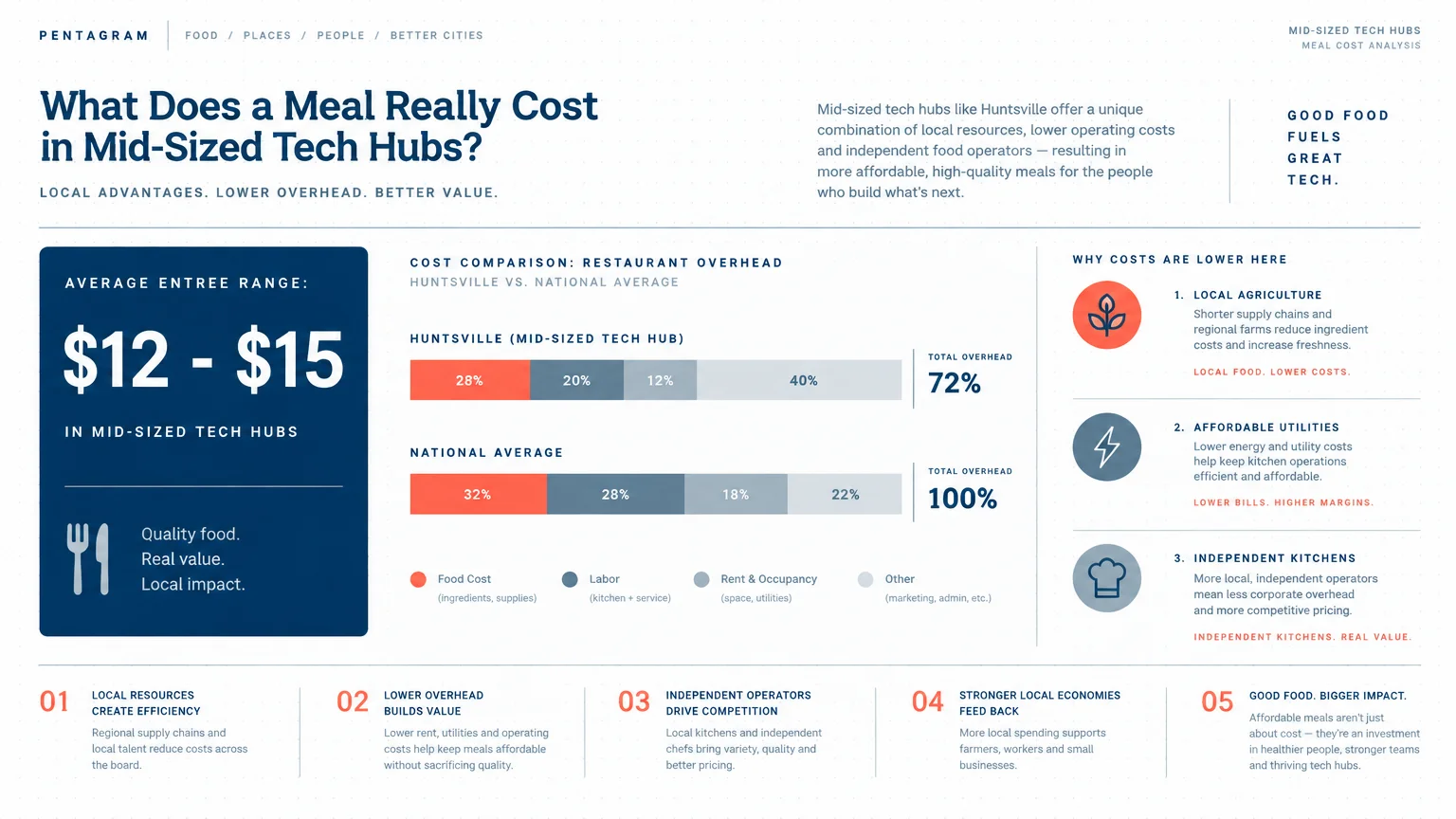 Infographic showing restaurant overhead cost comparisons, reasons for lower expenses, and average entree prices in tech hubs.