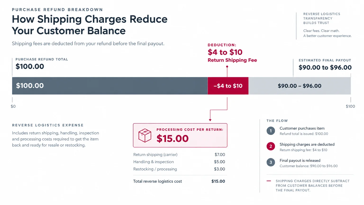 Diagram illustrating how a return shipping fee of $4 to $10 reduces a $100 refund to a $90 to $96 payout.