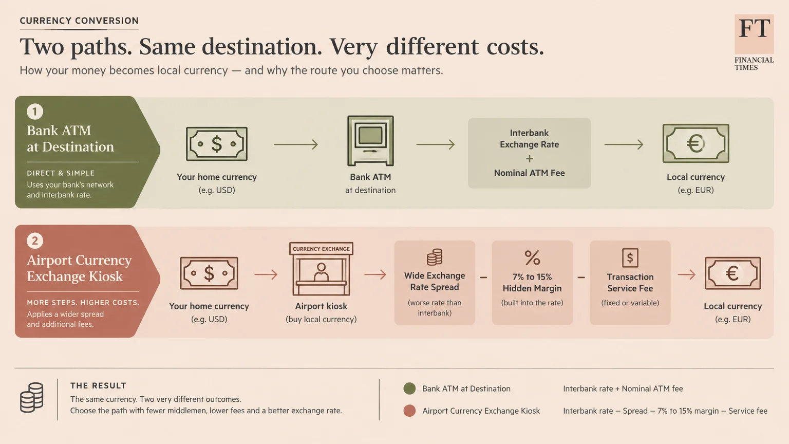 Diagram comparing currency exchange costs between a destination bank ATM and an airport kiosk with fees and hidden margins.