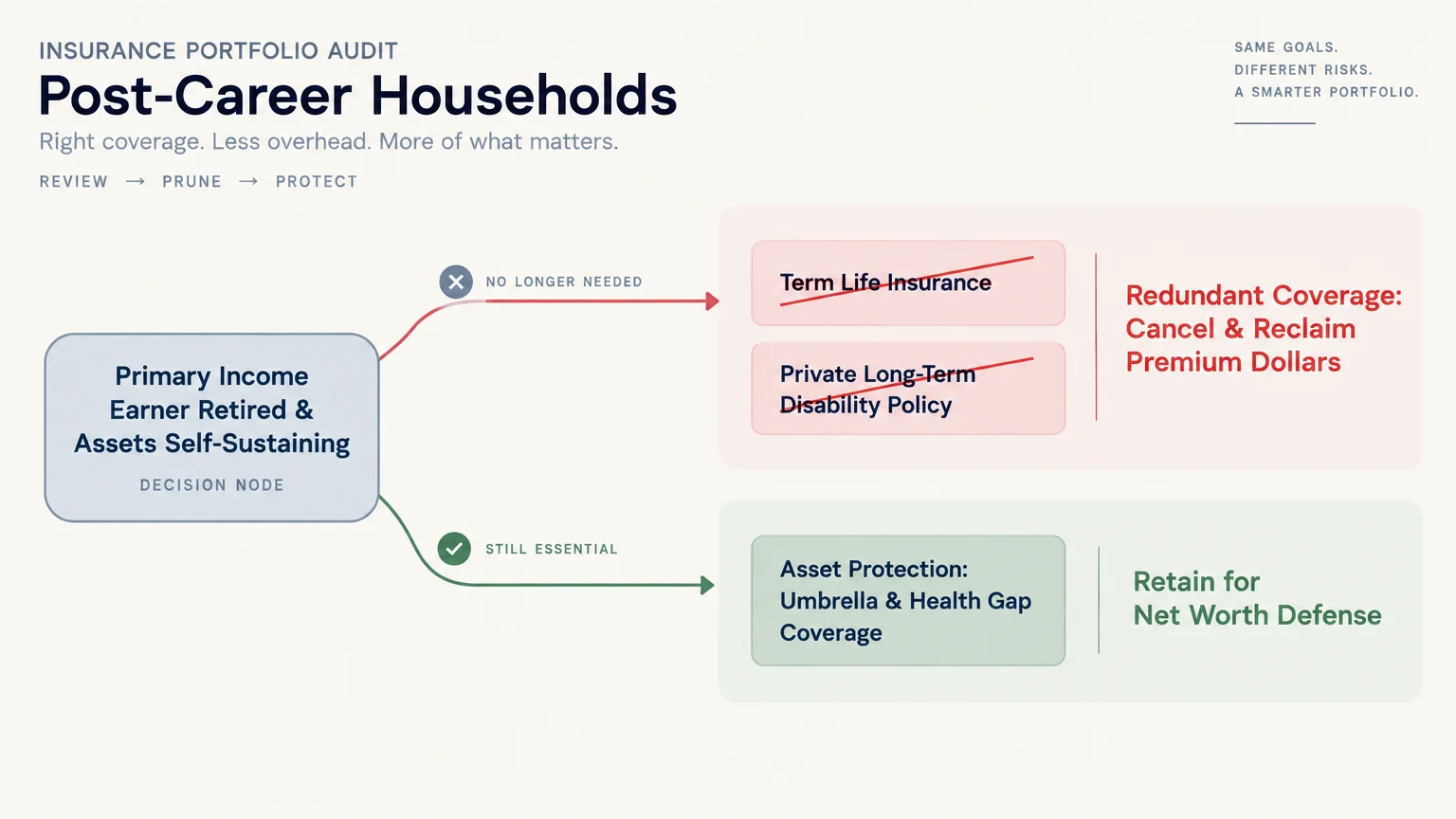 Decision flowchart showing term life and disability insurance crossed out as redundant coverage for retired households.