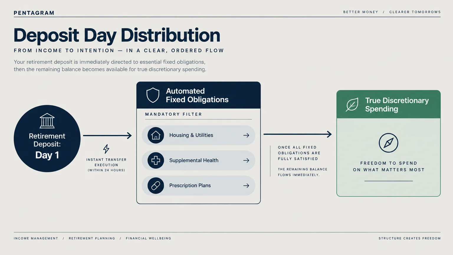 Diagram showing funds flowing from a retirement deposit through automated fixed obligations into discretionary spending.