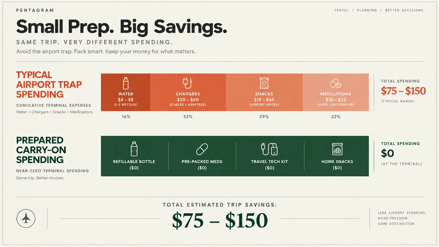 Infographic comparing typical airport spending of $75 to $150 with $0 spent when packing essentials ahead of time.